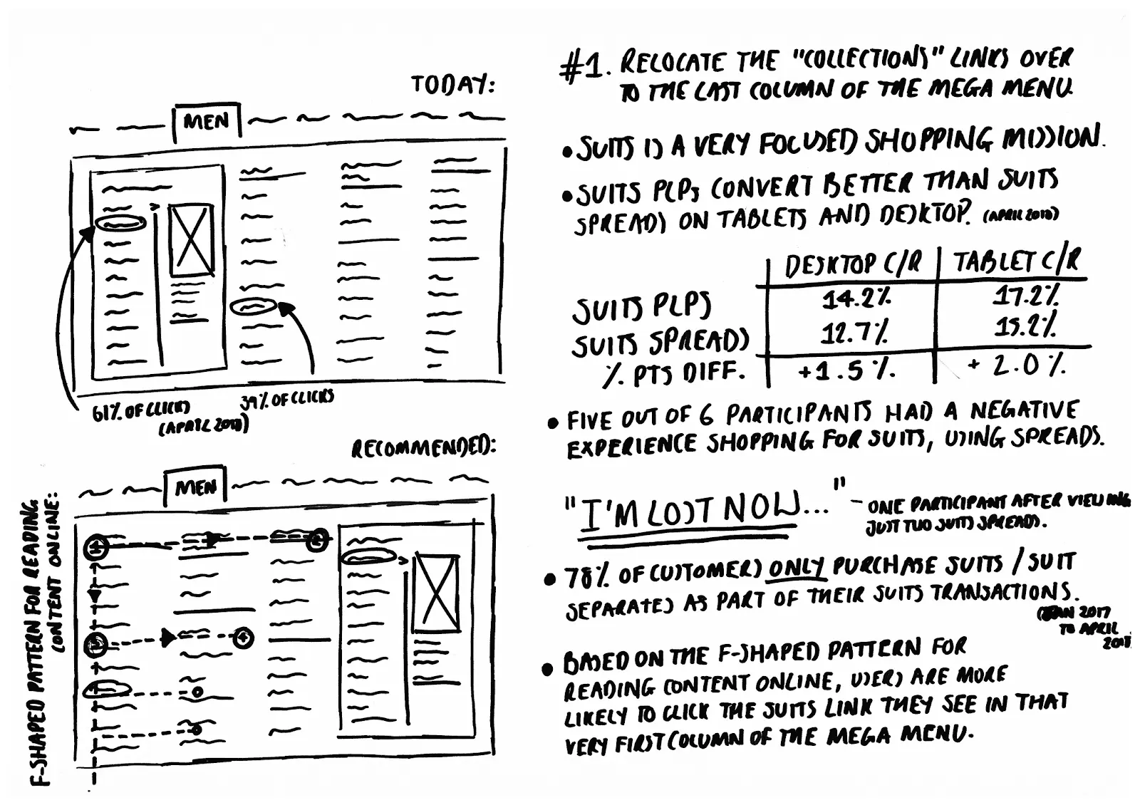 Wireframe sketch highlighting improved placement and design of "Suits" menu item for better online visibility.