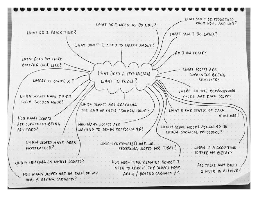 Solo brainstorming session captures simulated insights into the challenges and needs of Endoscopy Technicians, building upon prior observations and shadowing experiences.