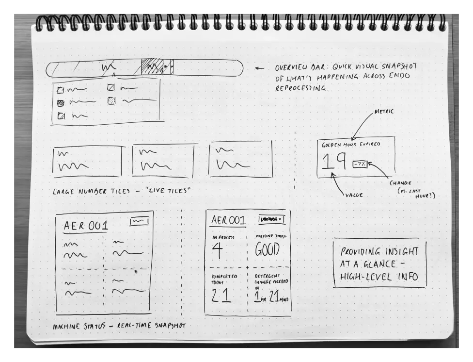 Beyond Track & Trace: Designing for Efficiency in the Endoscopy Room (An Unfinished Story)